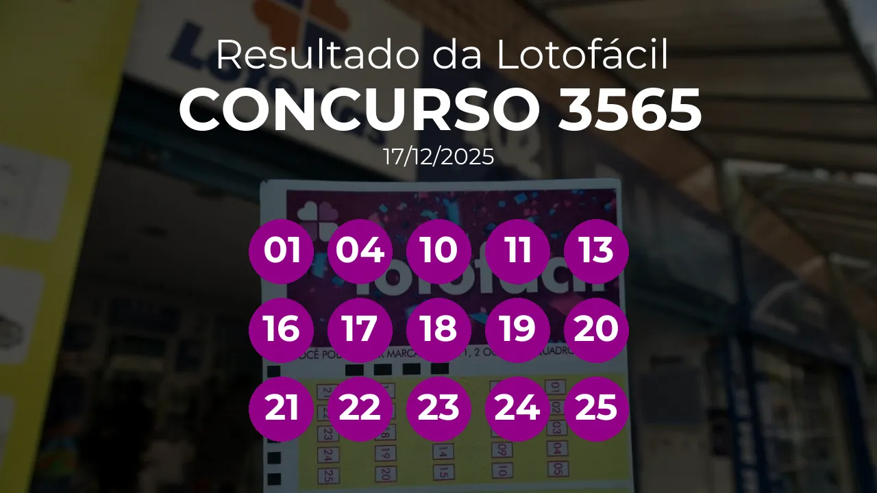 Lotofácil 3565 teve 3 apostas ganhadoras. Números sorteados: 01, 04, 10, 11, 13, 16, 17, 18, 19, 20, 21, 22, 23, 24, 25
