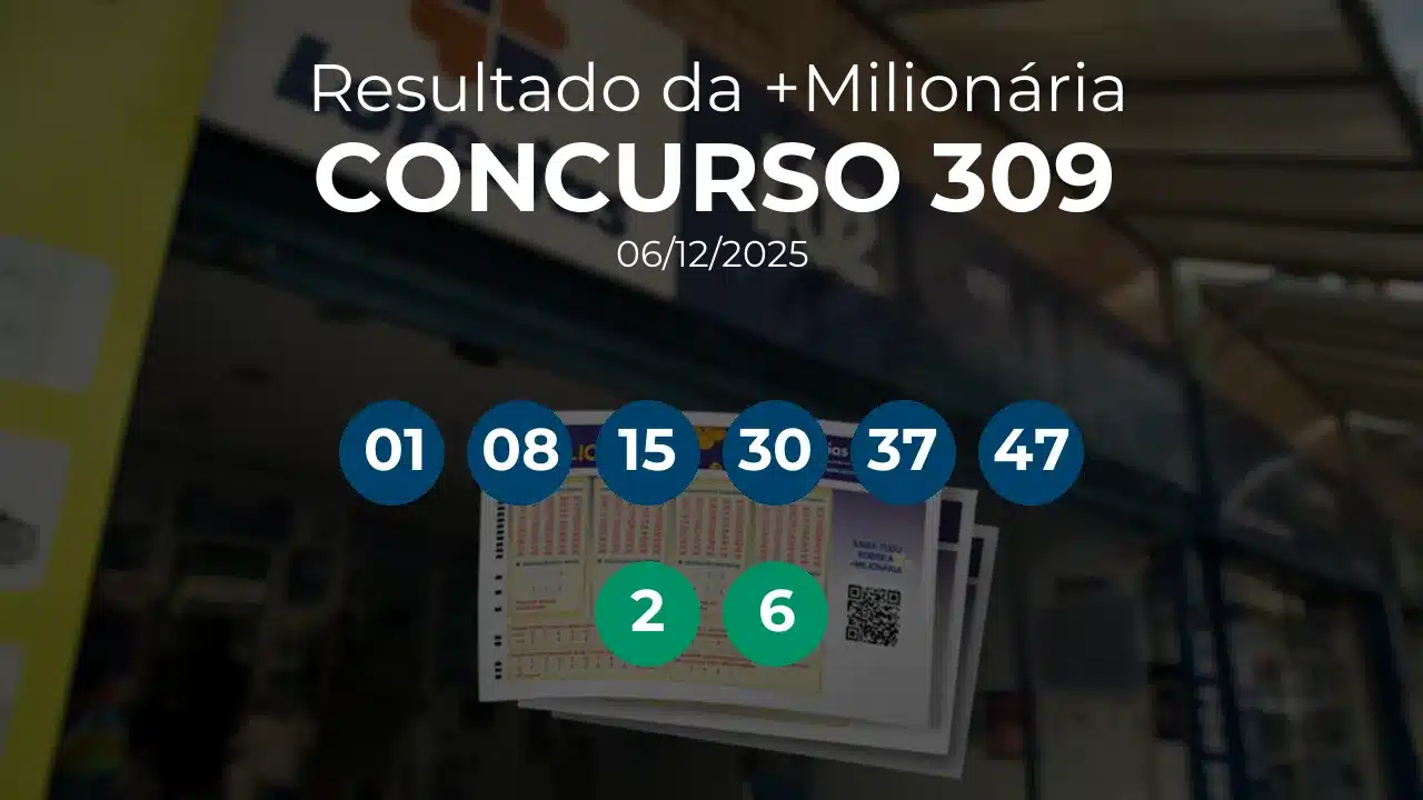 +Milionária 0309 acumulou! Prêmio estimado em R$ 11,0 Milhões. Números sorteados: 01, 08, 15, 30, 37, 47. Trevos: 2, 6