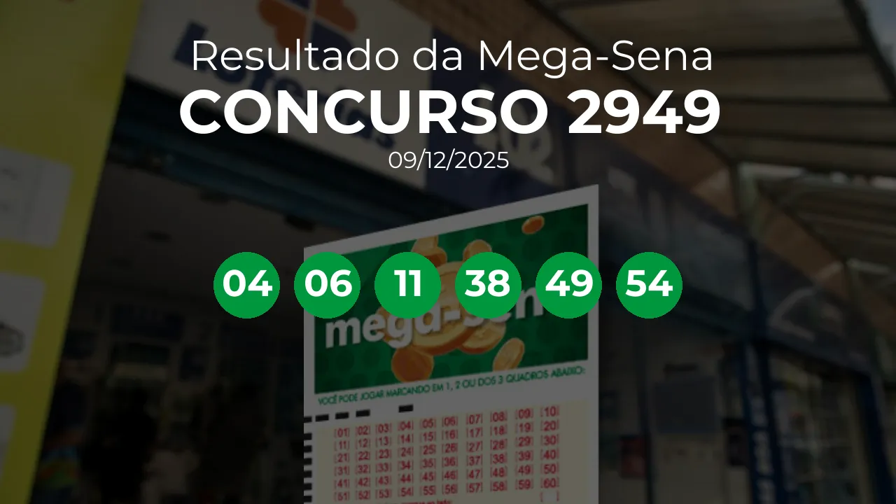 Mega-Sena 2949 acumulou! Prêmio estimado em R$ 38,0 Milhões. Números sorteados: 04, 06, 11, 38, 49, 54