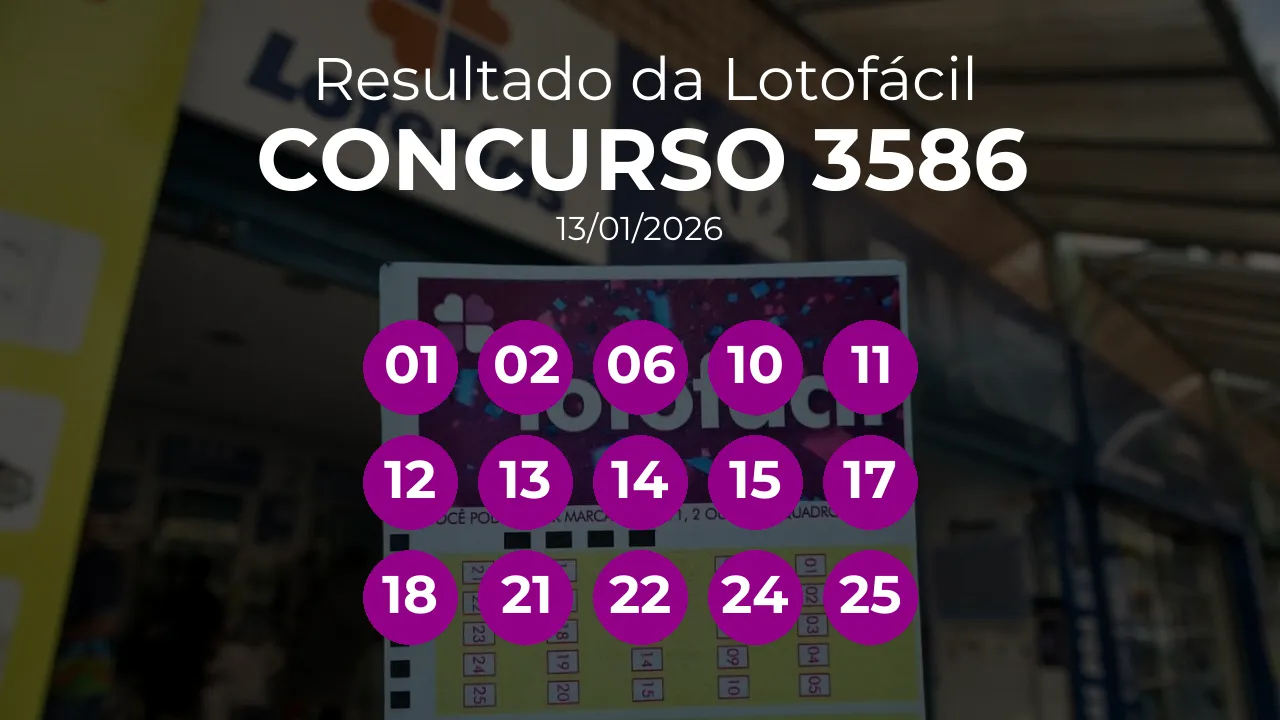 Lotofácil 3586 acumulou! Prêmio estimado em R$ 5,0 Milhões. Números sorteados: 01, 02, 06, 10, 11, 12, 13, 14, 15, 17, 18, 21, 22, 24, 25