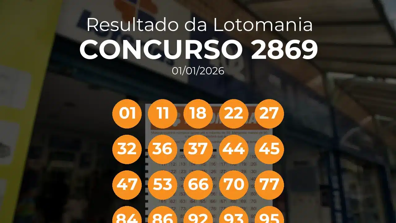 Lotomania 2869 acumulou! Prêmio estimado em R$ 10,0 Milhões. Números sorteados: 01, 11, 18, 22, 27, 32, 36, 37, 44, 45, 47, 53, 66, 70, 77, 84, 86, 92, 93, 95