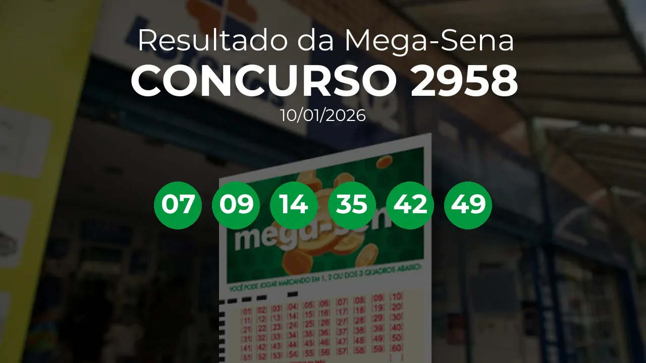 Mega-Sena 2958 acumulou! Prêmio estimado em R$ 20,0 Milhões. Números sorteados: 07, 09, 14, 35, 42, 49