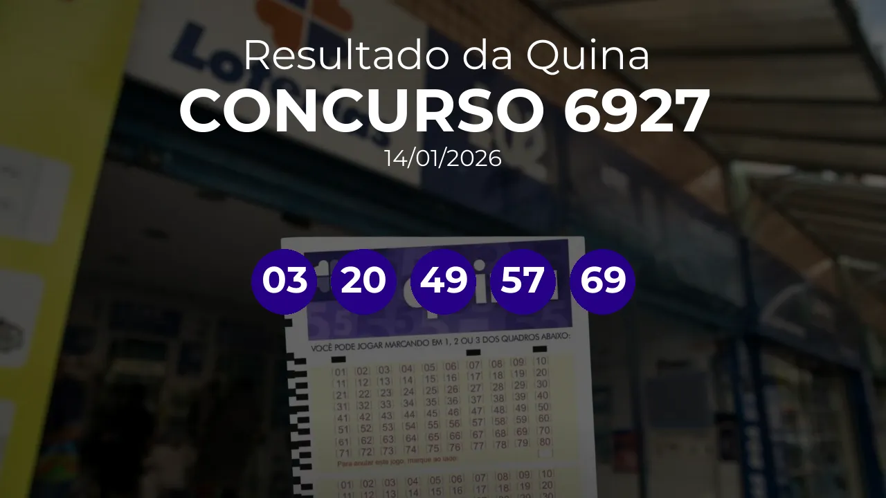Quina 6927 acumulou! Prêmio estimado em R$ 9,0 Milhões. Números sorteados: 03, 20, 49, 57, 69
