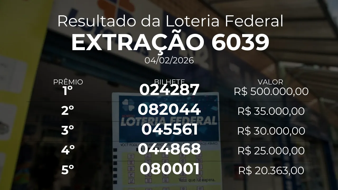 Resultado da Loteria Federal extração 6039. Bilhete do 1º prêmio: 024287