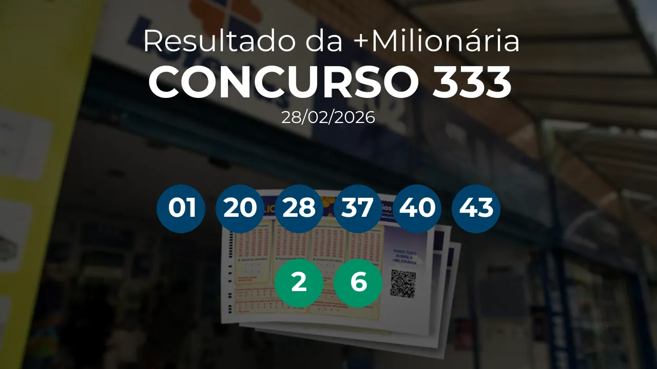 +Milionária 0333 acumulou! Prêmio estimado em R$ 27,0 Milhões. Números sorteados: 01, 20, 28, 37, 40, 43. Trevos: 2, 6
