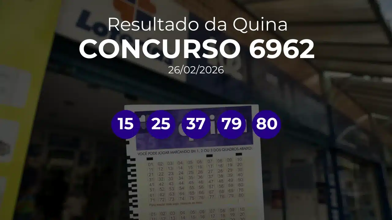Quina 6962 acumulou! Prêmio estimado em R$ 2,7 Milhões. Números sorteados: 15, 25, 37, 79, 80
