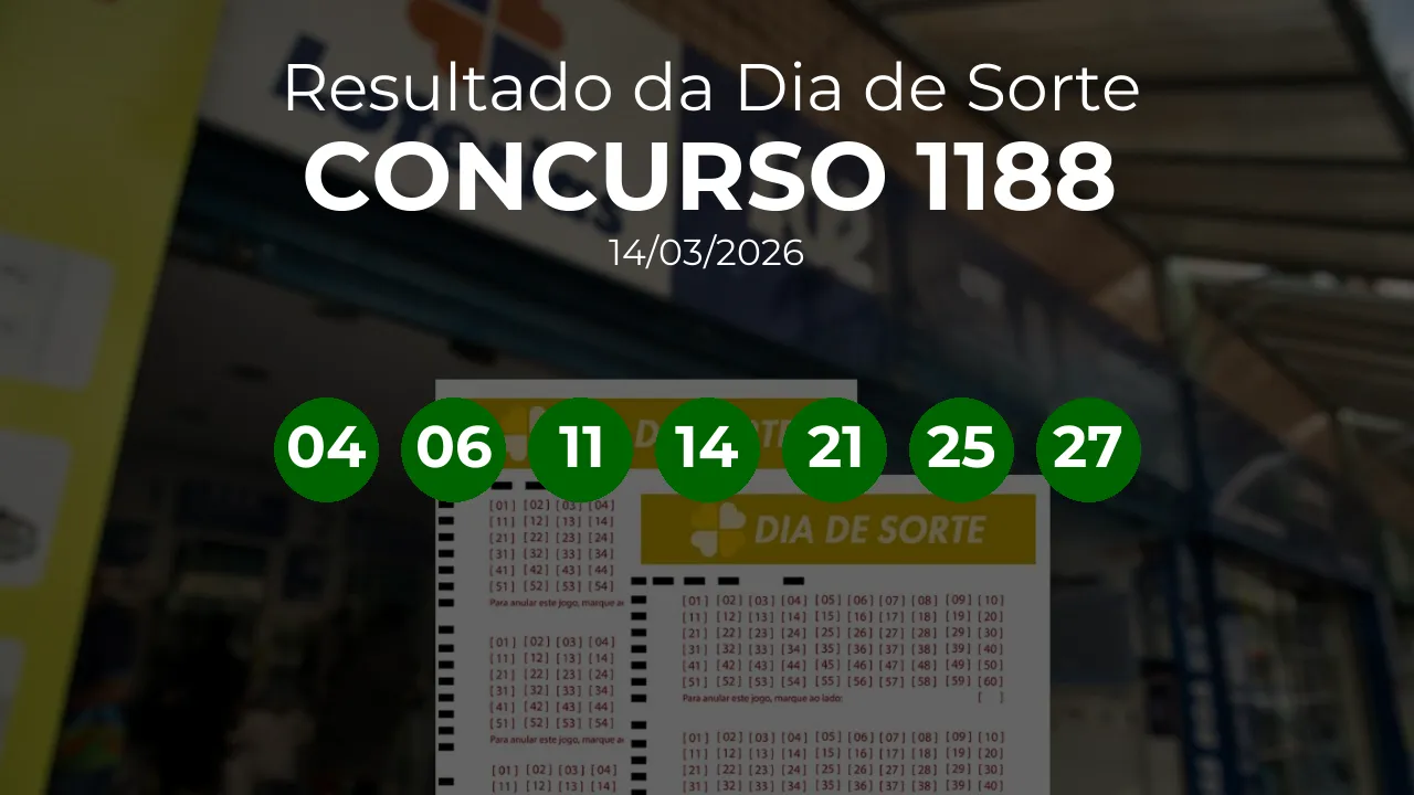 Dia de Sorte 1188 acumulou! Prêmio estimado em R$ 3,2 Milhões. Números sorteados: 04, 06, 11, 14, 21, 25, 27