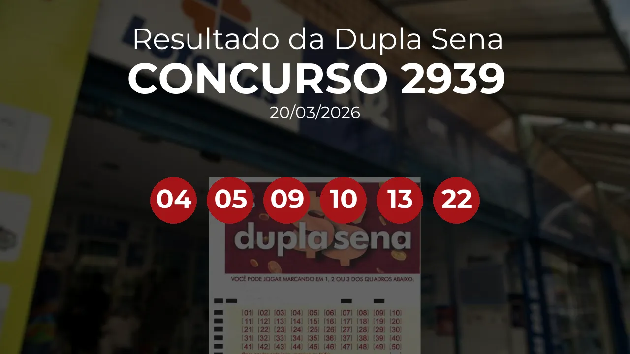 Dupla Sena 2939 acumulou! Prêmio estimado em R$ 35,0 Milhões. Números sorteados: 04, 05, 09, 10, 13, 22
