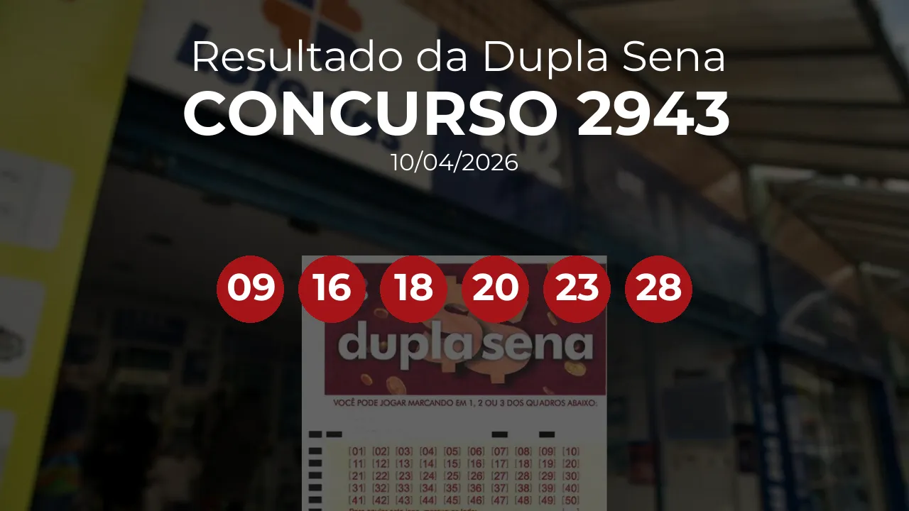 Dupla Sena 2943 acumulou! Prêmio estimado em R$ 650 mil. Números sorteados: 09, 16, 18, 20, 23, 28