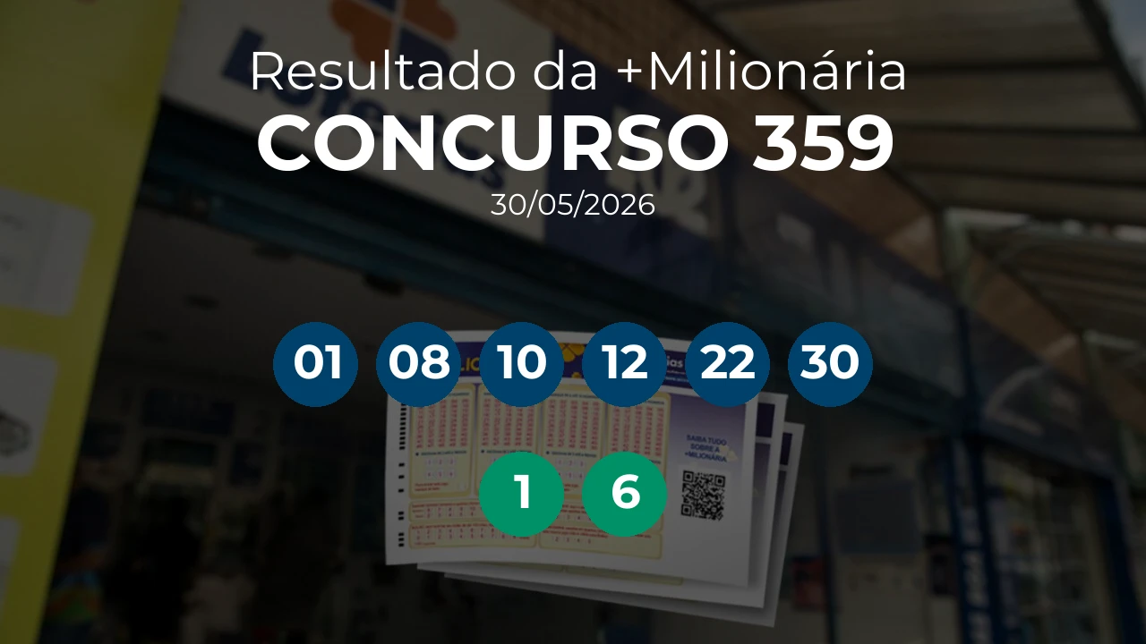 +Milionária 0359 acumulou! Prêmio estimado em R$ 46,0 Milhões. Números sorteados: 01, 08, 10, 12, 22, 30. Trevos: 1, 6
