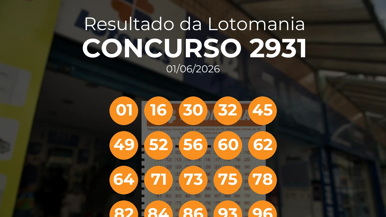 Lotomania 2931 teve 3 apostas ganhadoras. Números sorteados: 01, 16, 30, 32, 45, 49, 52, 56, 60, 62, 64, 71, 73, 75, 78, 82, 84, 86, 93, 96