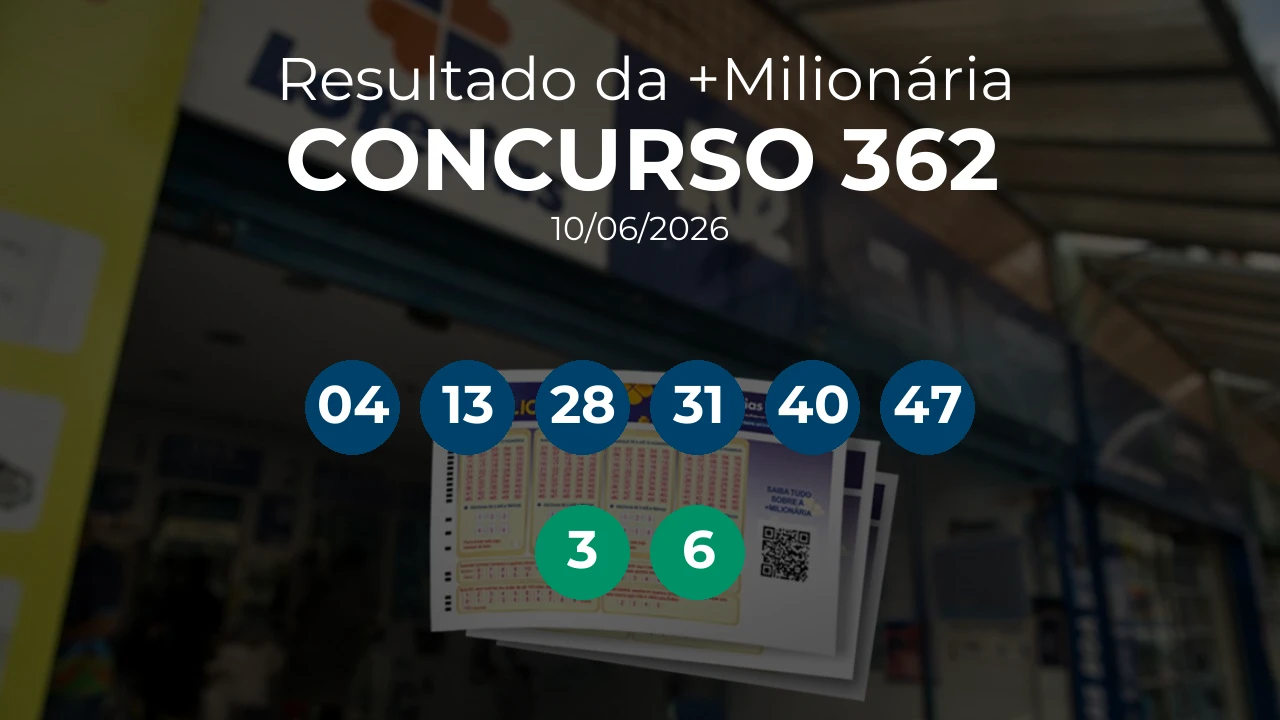 +Milionária 0362 acumulou! Prêmio estimado em R$ 63,5 Milhões. Números sorteados: 04, 13, 28, 31, 40, 47. Trevos: 3, 6
