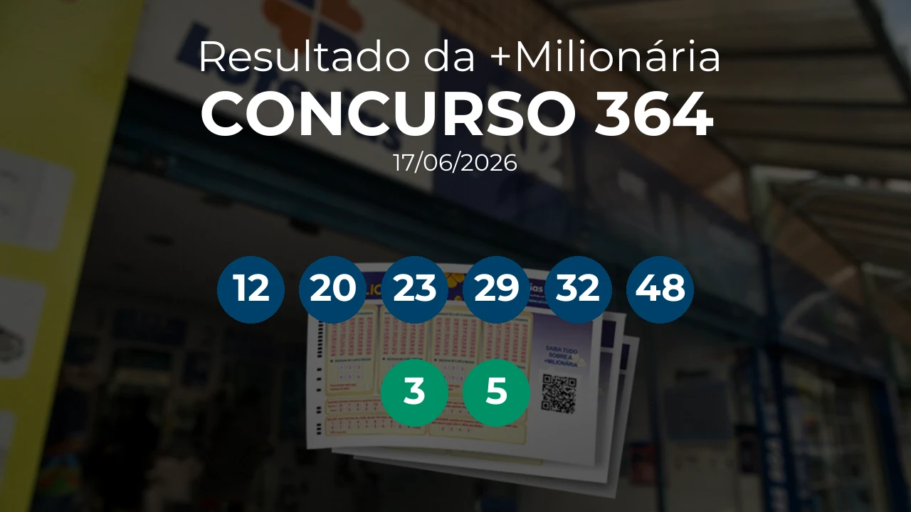 +Milionária 0364 acumulou! Prêmio estimado em R$ 65,0 Milhões. Números sorteados: 12, 20, 23, 29, 32, 48. Trevos: 3, 5