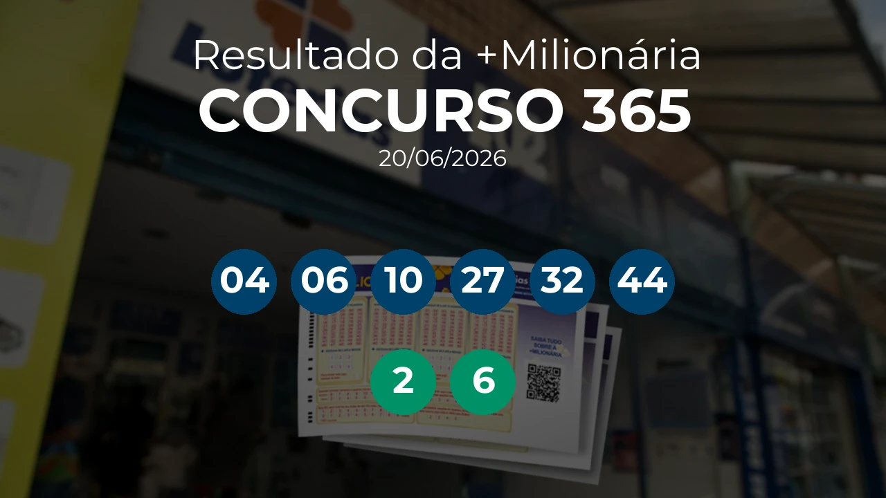 +Milionária 0365 acumulou! Prêmio estimado em R$ 66,0 Milhões. Números sorteados: 04, 06, 10, 27, 32, 44. Trevos: 2, 6