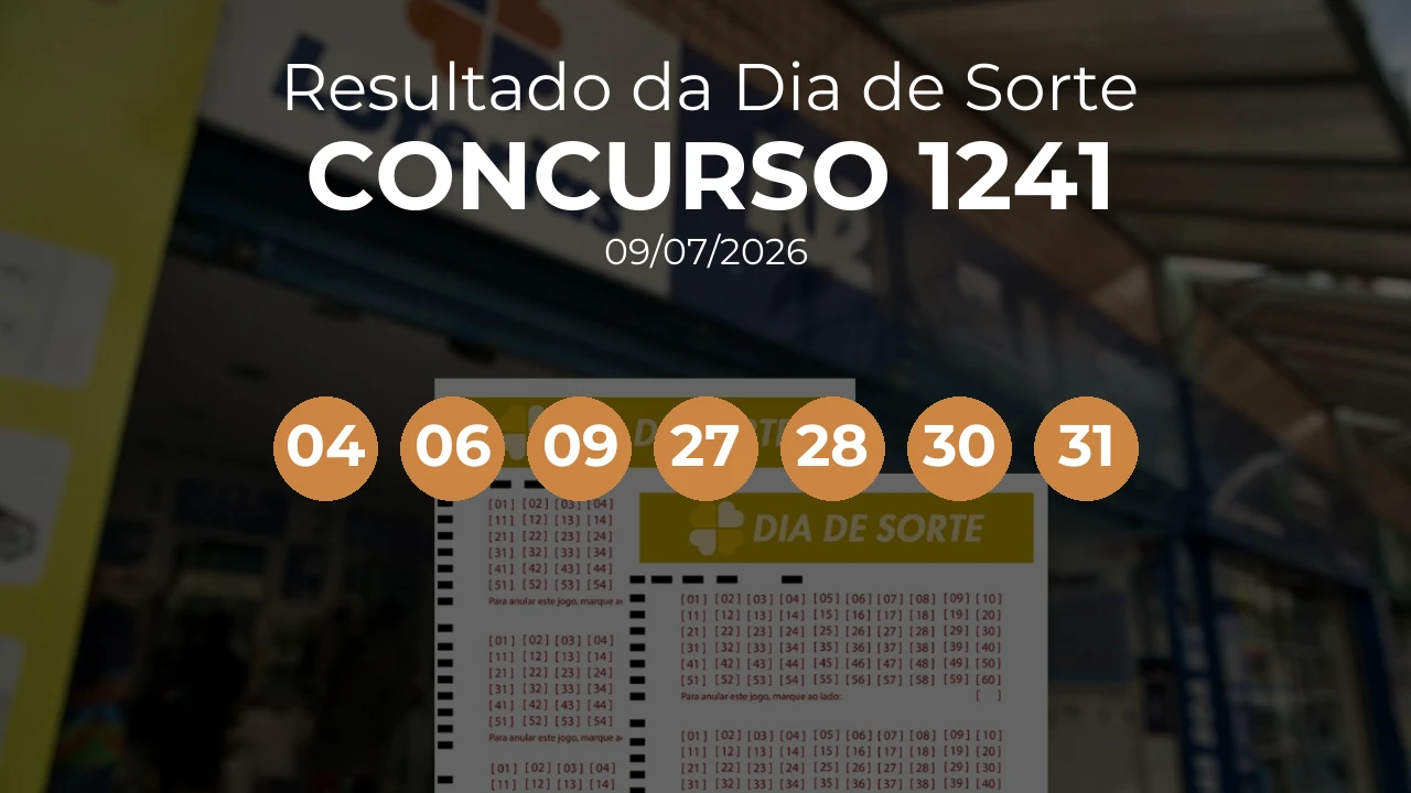 Dia de Sorte 1241 acumulou! Prêmio estimado em R$ 650 mil. Números sorteados: 04, 06, 09, 27, 28, 30, 31