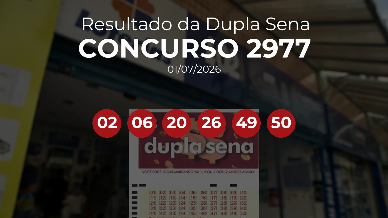 Dupla Sena 2977 acumulou! Prêmio estimado em R$ 6,7 Milhões. Números sorteados: 02, 06, 20, 26, 49, 50