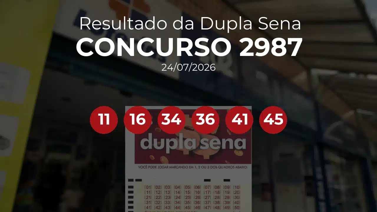 Dupla Sena 2987 acumulou! Prêmio estimado em R$ 2,0 Milhões. Números sorteados: 11, 16, 34, 36, 41, 45