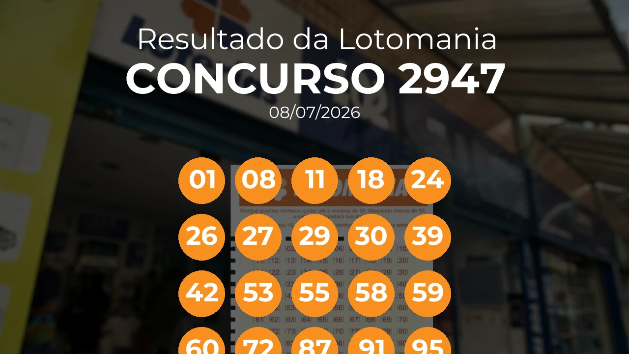 Lotomania 2947 acumulou! Prêmio estimado em R$ 4,1 Milhões. Números sorteados: 01, 08, 11, 18, 24, 26, 27, 29, 30, 39, 42, 53, 55, 58, 59, 60, 72, 87, 91, 95