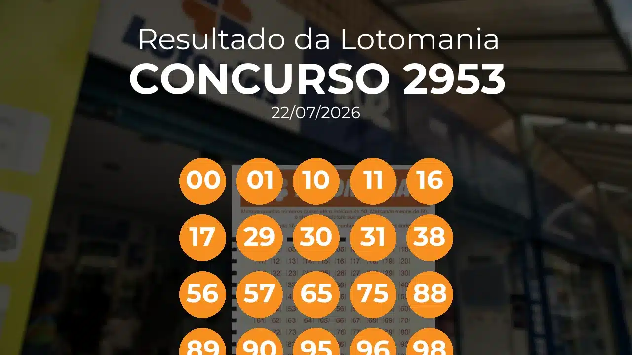 Lotomania 2953 acumulou! Prêmio estimado em R$ 2,9 Milhões. Números sorteados: 00, 01, 10, 11, 16, 17, 29, 30, 31, 38, 56, 57, 65, 75, 88, 89, 90, 95, 96, 98