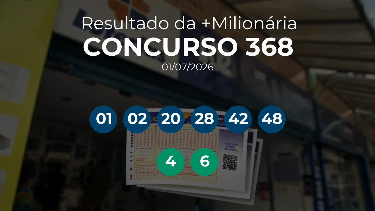+Milionária 0368 acumulou! Prêmio estimado em R$ 69,0 Milhões. Números sorteados: 01, 02, 20, 28, 42, 48. Trevos: 4, 6