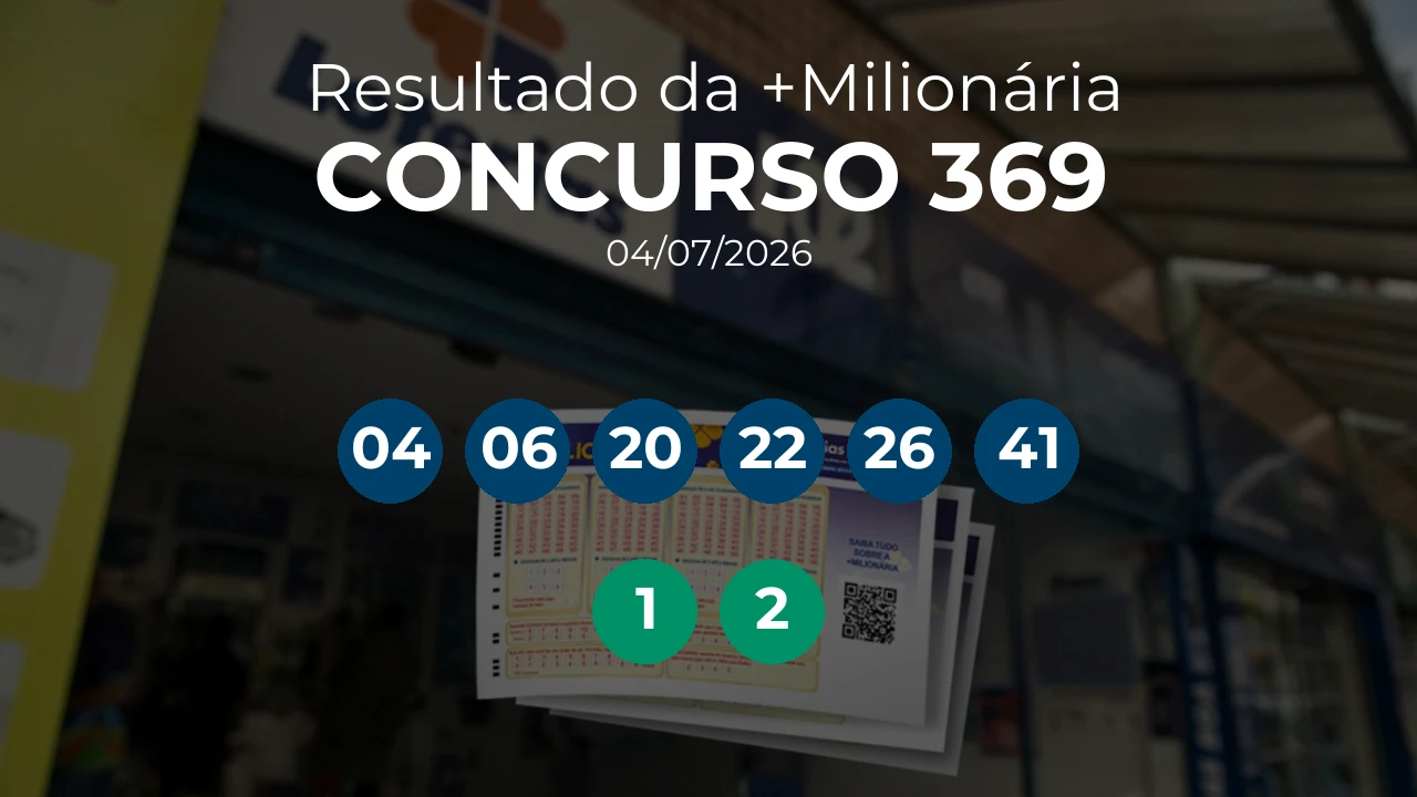 +Milionária 0369 acumulou! Prêmio estimado em R$ 70,0 Milhões. Números sorteados: 04, 06, 20, 22, 26, 41. Trevos: 1, 2