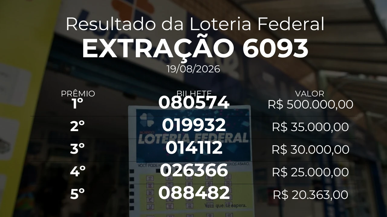 Resultado da Loteria Federal extração 6093. Bilhete do 1º prêmio: 080574