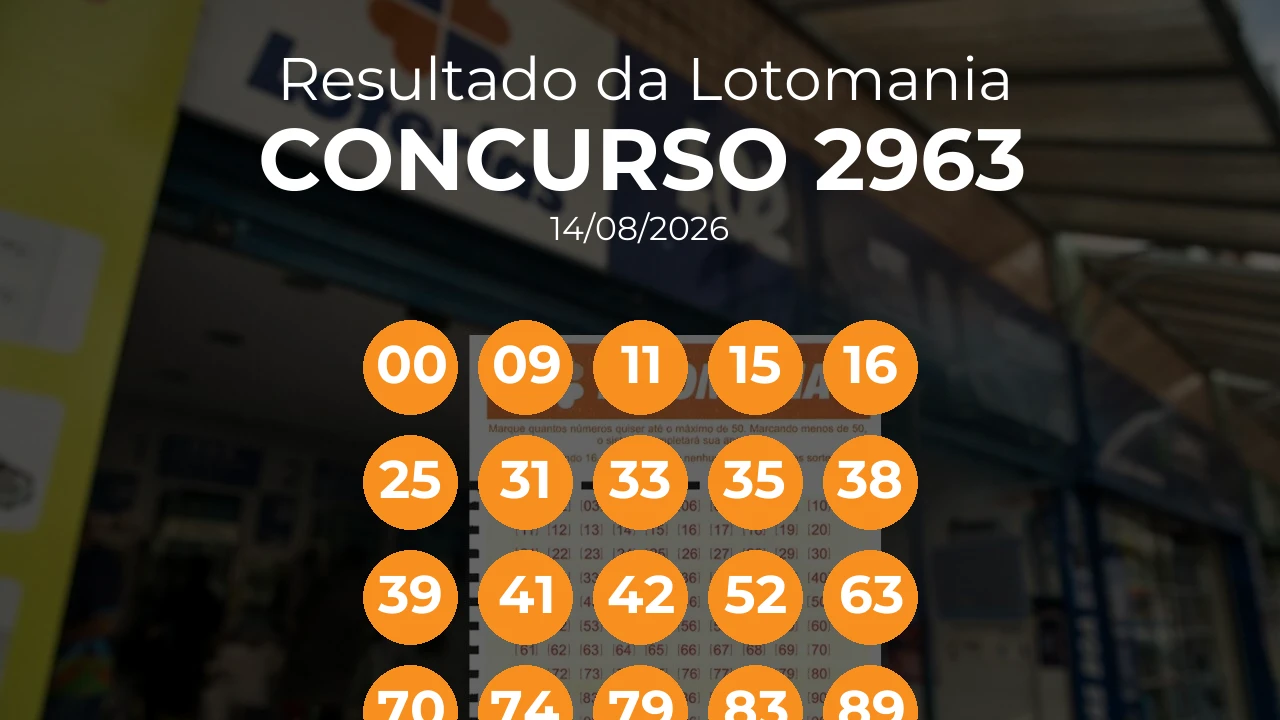 Lotomania 2963 acumulou! Prêmio estimado em R$ 13,0 Milhões. Números sorteados: 00, 09, 11, 15, 16, 25, 31, 33, 35, 38, 39, 41, 42, 52, 63, 70, 74, 79, 83, 89