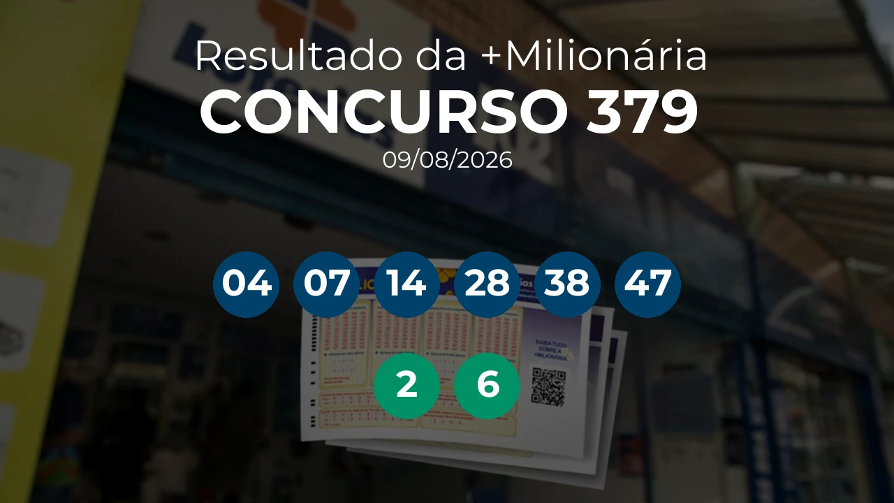 +Milionária 0379 acumulou! Prêmio estimado em R$ 82,0 Milhões. Números sorteados: 04, 07, 14, 28, 38, 47. Trevos: 2, 6