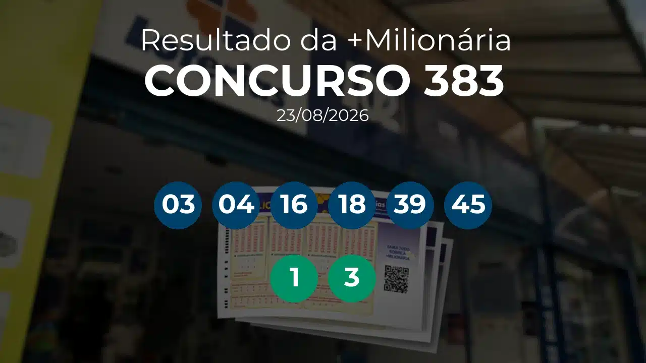 +Milionária 0383 acumulou! Prêmio estimado em R$ 87,0 Milhões. Números sorteados: 03, 04, 16, 18, 39, 45. Trevos: 1, 3
