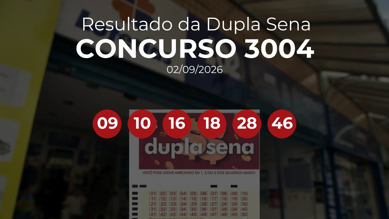 Dupla Sena 3004 acumulou! Prêmio estimado em R$ 3,0 Milhões. Números sorteados: 09, 10, 16, 18, 28, 46