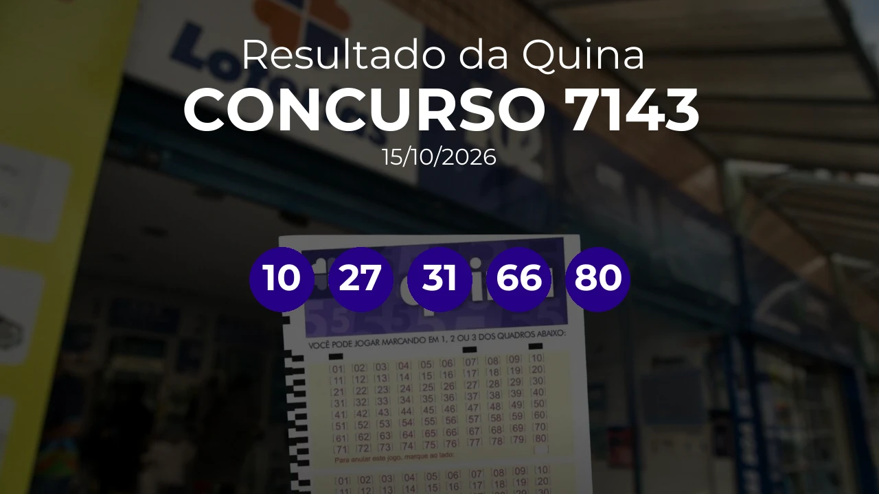 Quina 7143 acumulou! Prêmio estimado em R$ 40,0 Milhões. Números sorteados: 10, 27, 31, 66, 80
